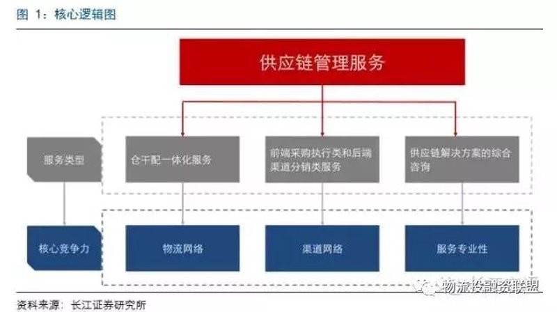 供应链服务：企业连接市场的新纽带