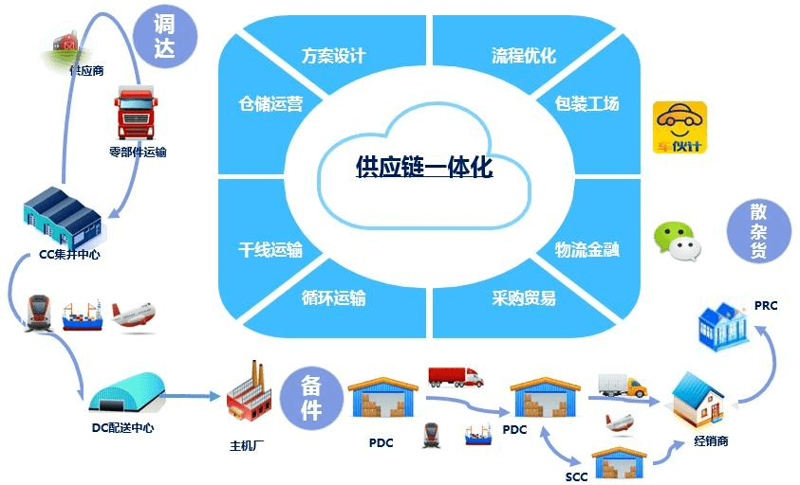 供应链管理助郑州企业驶入发展快车道